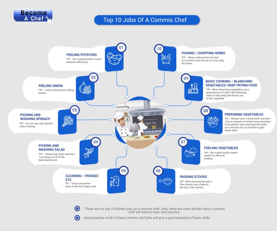 What Is A Commis Chef ? And A Definition Of The Job Description