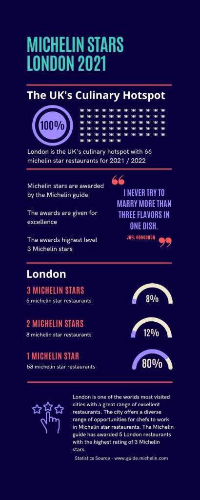 How Many michelin stars London 2021